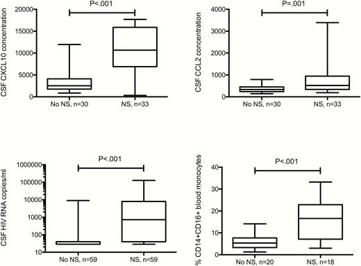 Concentrations of CSF and peripheral blood measures in patients with uncomplicated syphilis (no NS) and neurosyphilis (NS). CXCL10 and CCL2 concentrations are in arbitrary units. Abbreviation: CSF, cerebrospinal fluid; HIV, human immunodeficiency virus.