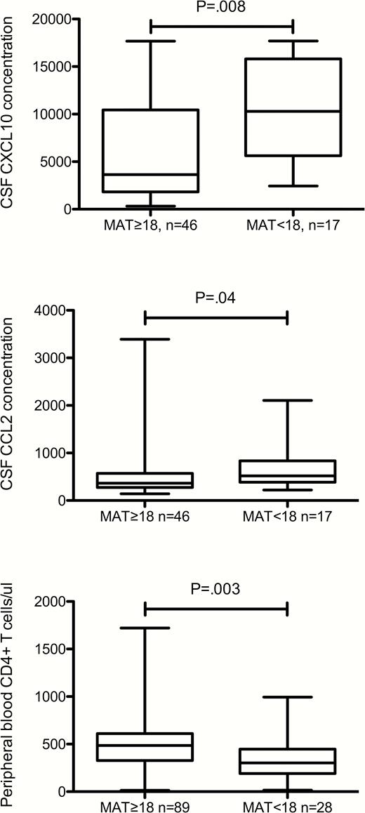 Concentrations of CSF and peripheral blood measures in all patients dichotomized by MAT scores at or above 18 (≥18) vs. below 18 (<18), which is the score defining the lowest quartile for the study population. CXCL10 and CCL2 concentrations are in arbitrary units. Abbreviations: CSF, cerebrospinal fluid; MAT, mental alternation test.