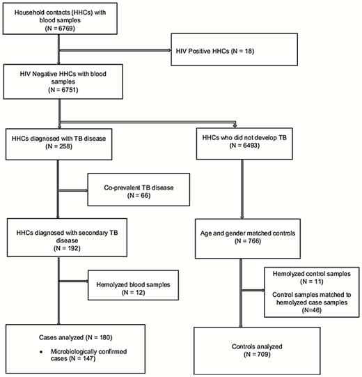 Flow diagram for nested case-control study. Abbreviations: HHCs, household contacts; HIV, human immunodeficiency virus; TB, tuberculosis.