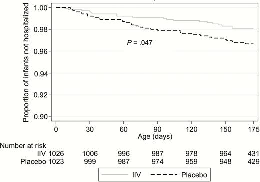 Kaplan-Meier survival curve showing cumulative proportion of infants without lower respiratory infection–associated hospitalizations during the follow-up period by study group. P values calculated by log-rank test. Abbreviation: IIV, inactivated influenza vaccine.