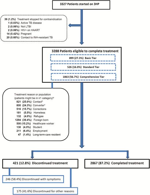 Profile of persons with latent tuberculosis (LTBI) who took a 3-month regimen of isoniazid and rifapentine. aTreatment reasons per local policy are dichotomous factors: therefore, n does not equal 3288. bRecent contact of person with contagious TB. cPerson with baseline tuberculin skin test who has ≥10-mm increase in induration, or positive interferon-γ release assay with a documented negative TB test, within a 2-year period. Abbreviations: 3HP, 12-week regimen of directly observed isoniazid and rifapentine; HAART, highly active antiretroviral therapy; HIV, human immunodeficiency virus; INH, isoniazid; LTBI, latent tuberculosis; TB, tuberculosis.
