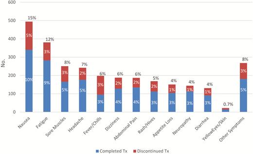 Number and percentage of patients with medication reactions after any 3HP dose (n = 1174). Patients could report ≥1 reaction, after ≥1 dose. Other symptoms reported by ≥1 patient includes dermatological-related symptoms, gastrointestinal symptoms, cough, mental health symptoms, weight loss, blurred vision, flu-like symptoms, breathing issues, back pain, gynecologic symptoms, chest discomfort, diaphoresis, angioedema, bleeding, palpitations, easy bruising, swelling, neurologic symptoms, hypotension/near syncope and syncope, flushing, red eyes, upper respiratory infection, genitourinary symptoms, other eye symptoms, black stool, pain, pneumonia, and sepsis. Abbreviations: Tx, treatment; 3HP, 3-month regimen of isoniazid and rifapentine.