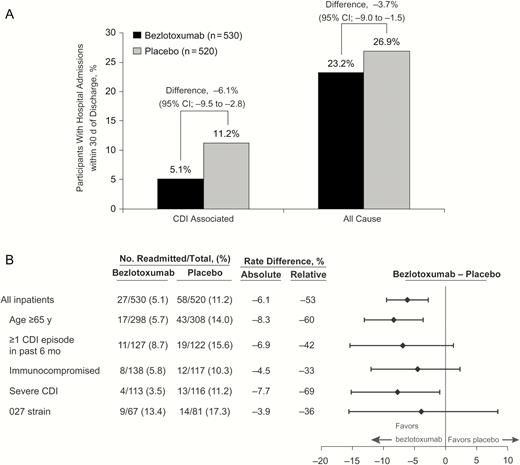 A, Proportion of inpatients with Clostridium difficile (CDI)–associated and all-cause hospital readmissions within 30 days of discharge. CI, confidence interval. B, Summary of CDI-associated readmissions within 30 days of discharge in hospitalized participants with high-risk prognostic factors for recurrent CDI. Participants were defined as immunocompromised based on medical history or use of immunosuppressive therapy. Severe CDI was defined as a Zar score ≥2 based on the following scoring system: (1) age >60 years (1 point); (2) body temperature >38.3°C (>100°F) (1 point); (3) albumin level <2.5 g/dL (1 point); (4) peripheral white blood cell count >15 000/μL within 48 hours (1 point); (5) endoscopic evidence of pseudomembranous colitis (2 points); and (6) treatment in an intensive care unit (2 points).