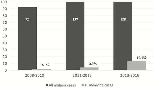 Proportion of Plasmodium malariae infection among all malaria cases, Israel, 2008–2016.