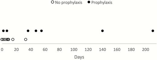 Comparison of Plasmodium malariae interval in patients with and without prior antimalarial prophylaxis, Israel, January 2008–January 2017 (N = 18).