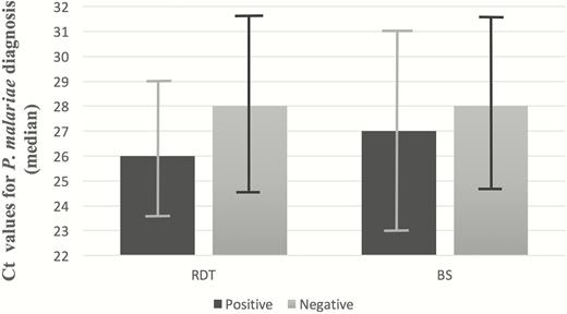 Correlation of rapid diagnostic test (RDT) and blood smear (BS) results with cycle threshold (Ct) value for Plasmodium malariae diagnosis using polymerase chain reaction (N = 18).