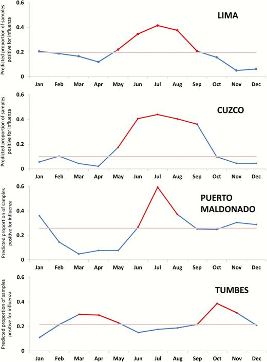 Predicted influenza activity in the Peru Influenza Cohorts. The red portion of each data line indicates the seasonal epidemic period; light red line is the median (June 2011 through July 2015 for Lima, Cuzco, and Puerto Maldonado and June 2011 through July 2014 for Tumbes).