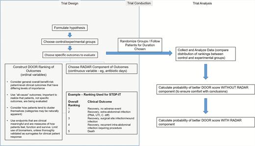 Overview of suggested trial design and analysis in clinical trials using DOOR/RADAR. Abbreviations: DOOR/RADAR, desirability of outcome ranking/response adjusted for duration of antibiotic risk; PNA, pneumonia; STOP-IT, Trial of Short-Course Antimicrobial Therapy for Intraabdominal Infection; UTI, urinary tract infection.