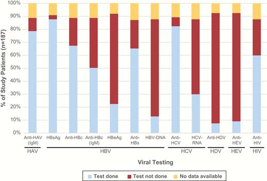 Clinical diagnostic testing for viral infections in study patients with indeterminate acute liver failure. The percentage of patients in the study positive for a given viral infection (y-axis) is plotted against the specific laboratory test that was ordered by the clinical site (x-axis). Abbreviations: anti-HBc, hepatitis B core antibody; anti-HBs, hepatitis B surface antibody; HAV, hepatitis A virus; HBeAg, hepatitis B e antigen; HBsAg, hepatitis B surface antigen; HBV, hepatitis B virus; HCV, hepatitis C virus; HDV, hepatitis D virus; HEV, hepatitis E virus; HIV, human immunodeficiency virus; IgM, immunoglobulin M.