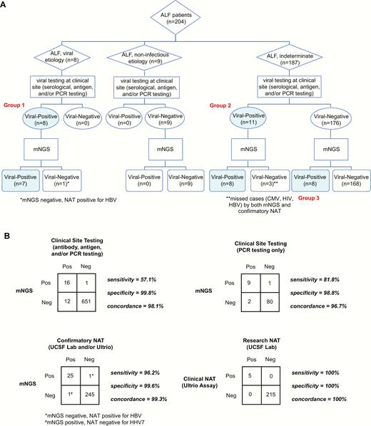 Testing of serum samples from 204 patients with acute liver failure (ALF) by metagenomic next-generation sequencing (mNGS). A, Flowchart of ALF cases subdivided into viral, noninfectious, and indeterminate etiologies. All cases positive for a pathogenic virus or discrepant between mNGS and clinical site testing were confirmed by virus-specific nucleic acid testing (NAT). B, Contingency tables in a 2 × 2 format comparing the relative performance of mNGS, clinical site testing, and confirmatory NAT (clinical Ultrio and research UCSF lab NAT) in the detection of viral pathogens. Abbreviations: ALF, acute liver failure; CMV, cytomegalovirus; HBV, hepatitis B virus; HIV, human immunodeficiency virus; mNGS, metagenomic next-generation sequencing; NAT, nucleic acid testing; Neg, negative; PCR, polymerase chain reaction; Pos, positive; UCSF, University of California, San Francisco; Ultrio, Procleix Ultrio assay for simultaneous detection of HIV types 1/2 and HBV and HCV nucleic acids (Grifols Diagnostic Solutions and Hologic).