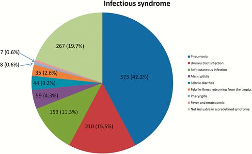 Infectious syndrome. Abbreviation: ID, infectious diseases.