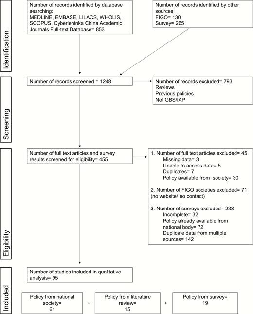 Flowchart of intrapartum antibiotic chemoprophylaxis policy data identified through systematic searches and other means. Abbreviations: FIGO, International Federation of Gynecology and Obstetrics; GBS, group B Streptococcus; IAP, intrapartum antibiotic chemoprophylaxis; PRISMA, Preferred Reporting Items for Systematic Reviews and Meta-analyses.