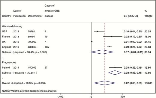 Meta-analysis of the incidence of maternal group B streptococcal disease, split by denominator of women delivering (4 studies, N = 1576138) or total pregnancies (1 study, n = 150043). Abbreviations: CI, confidence interval; ES, effect size; GBS, group B Streptococcus.