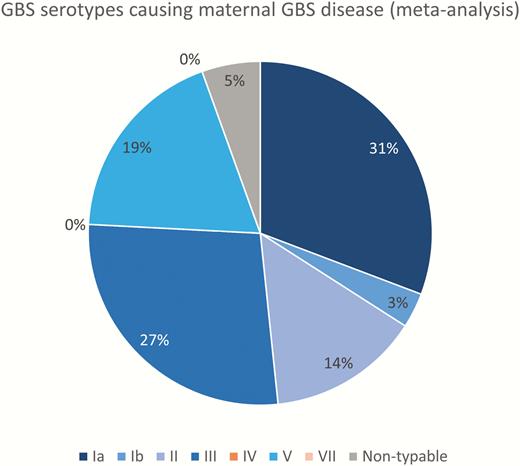 Group B Streptococcus (GBS) serotypes causing maternal GBS disease (5 studies, N = 310). Serotypes included in a pentavalent vaccine are shown in blue shades.