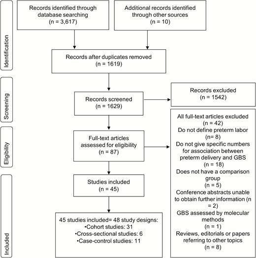 Search strategy and study selection for analyzing the potential association between maternal group B Streptococcus (GBS) colonization and preterm birth.