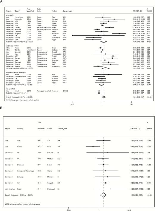 Pooled estimates of association between preterm birth and maternal group B Streptococcus (GBS) colonization, split by study design. A, Cohort or cross-sectional studies by time of maternal GBS screening. B, Case-control studies. Abbreviations: CI, confidence interval; OR, odds ratio.