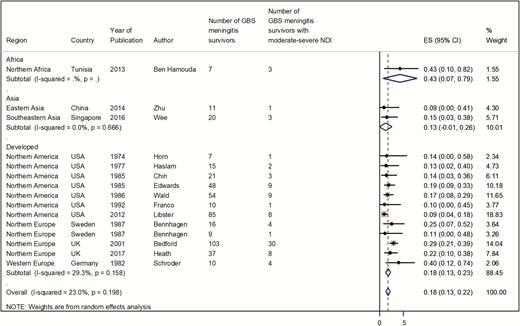 Infant group B Streptococcus meningitis survivors followed up for a median of ≥18 months with moderate to severe neurodevelopmental impairment. Abbreviations: