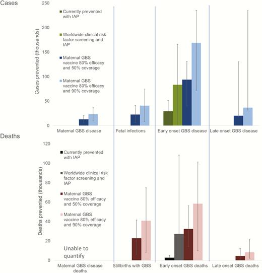 Scenarios of estimated cases of group B streptococcal (GBS) disease and deaths prevented with different intervention methods in a year. For worldwide clinical risk factor screening and intrapartum antibiotic prophylaxis (IAP) where microbiological screening was in place, this estimate was applied for that country. To facilitate comparison between the current situation and interventions, case fatality risks have been applied as at present (ie, a higher case fatality risk for deliveries without a skilled birth attendant).