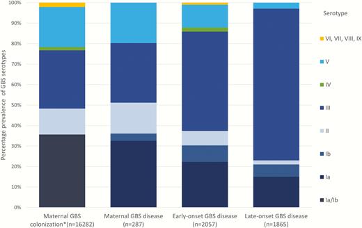 Group B streptococcal (GBS) serotypes colonizing mothers and causing disease in pregnant/postpartum women and infants. *Maternal colonization studies frequently reported Ia/Ib together, so these data are shown pooled. More details are shown in Supplementary Table 5.