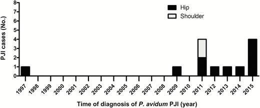 Incidence and localization of Propionibacterium avidum prosthetic joint infection (PJI) among all patients treated at the University Hospital Balgrist at the time of diagnosis (1997 and 2015).