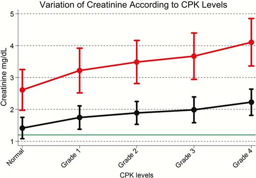 The figure shows the variation of creatinine levels according to creatine phosphokinase (CPK) levels in survivors (black line) and nonsurvivors (red line). Estimates are according to mean population age (29 years). CPK levels are according to Common Terminology Criteria for Adverse Events version 4.03. Green solid line represents the upper limit of normal range. 