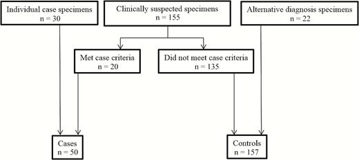The study population and classification of cases and controls. Individual case specimens: patients with central nervous system (CNS) histoplasmosis accrued through clinical testing at MiraVista Diagnostics from outside institutions besides Indiana University Medical Center (IUMC), University of Kentucky Medical Center (UKMC), and Vanderbilt University Medical Center (VUMC). Clinical suspected specimens: unique patients with specimen submitted for testing at MiraVista Diagnostics from IUMC, UKMC, and VUMC based on clinical concern for CNS histoplasmosis. This group includes cases that met the criteria for diagnosis of meningitis (cases) and patients that did not meet those criteria (controls). Alternative diagnosis specimens: patients (controls) with no clinical suspicion for CNS histoplasmosis, in whom no specimens were submitted for testing at MiraVista Diagnostics but from whom cerebrospinal fluid specimens were obtained from the microbiology laboratories at IUMC.
