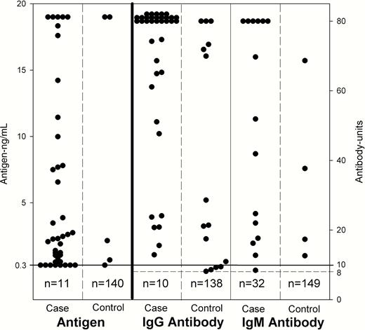 Histoplasma antigen and anti-Histoplasma antibody results in cerebrospinal fluid in the cases and controls. For antigen testing, results <0.3 ng/mL (indicated by the solid line shown at 0.3 ng/mL) were considered negative, whereas results of ≥0.3 ng/mL were positive, below the limit of quantification at 0.4 ng/mL. Antigen results >19 ng/mL were above the limit of quantification. Results indicated by the number at the bottom of each of the antigen columns represent negative results because the space below the line designating the cutoff for positivity would not permit depiction of individual results for the controls. For antibody testing, results <8 units (indicated by broken horizontal line) were negative, results between 8 and 9.9 units were indeterminate, and results of 10 units (indicated by solid horizontal line shown at 10 units) or higher were positive. Results indicated by the number at the bottom of each of the antibody columns represent negative results because the space below the line designating the cutoff for positivity would not permit depiction of individual results for the controls, and the 32 cases in the immunoglobulin M column. Abbreviations: IgG, immunoglobulin G, IgM, immunoglobulin M; n, number of patients with negative results .