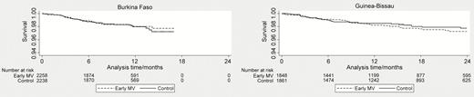 Kaplan-Meier survival graphs for children in the early measles vaccination trial in Burkina Faso and Guinea-Bissau. Based on per-protocol population. Abbreviation: MV, measles vaccine.
