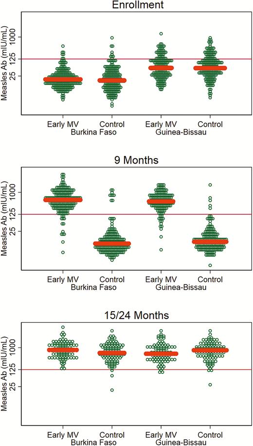 Measles antibody levels at enrollment, 9 months, and 15/24 months for children in the early measles vaccination trial in Burkina Faso and Guinea-Bissau. Median concentration by group indicated by thick line. Protective level: ≥125 mIU/mL. Abbreviations: Ab, antibody; MV, measles vaccine.