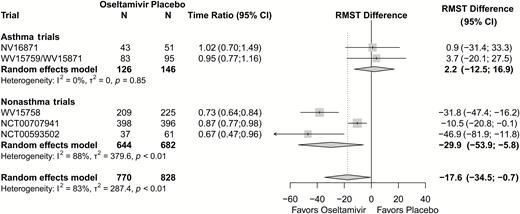 Forest plot, random-effects meta-analysis of the efficacy of oseltamivir treatment in reducing duration of illness as measured by the difference in restricted mean survival time and time ratio from accelerated failure time models in the intent-to-treat infected population. Abbreviations: CI, confidence interval; RMST, restricted mean survival time.