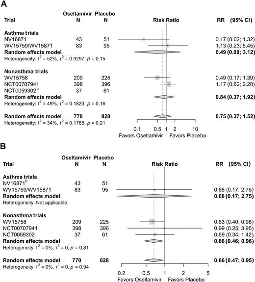 Forest plot, random-effects meta-analysis of the relative risk of developing complications in the intent-to-treat infected population. (A) Lower respiratory tract complications and (B) otitis media. Relative risk estimated from log-binomial regression models. Abbreviations: CI, confidence interval; RR, relative risk.