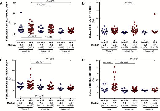 CD4 and CD8 cell activation in peripheral blood (A and C) and colon (B and D). Measurements during acute human immunodeficiency virus (HIV) infection (AHI, week 0) and after up to 96 weeks of antiretroviral therapy are compared between participants with and without acute retroviral syndrome (ARS) during AHI. Statistically significant pairwise comparisons (P < .05) are identified. Abbreviation: HLA-DR, human leukocyte antigen–D related.