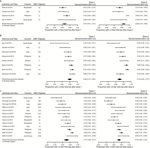 Seroconversion to the Ogawa serotype after the first and second dose of a bivalent oral cholera vaccine in young children (A), children (B), and adults (C). Abbreviations: CI, confidence interval; GMT, geometric mean titer.