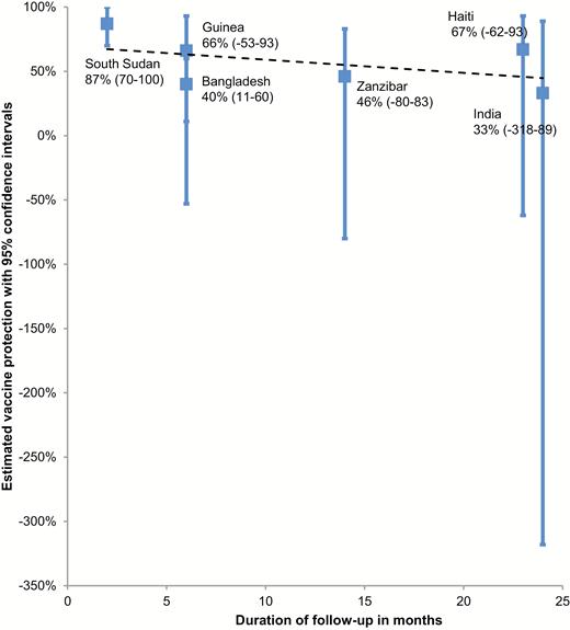 Estimated protection (95% confidence intervals) conferred by a single dose of killed oral cholera vaccine, by study site and duration.