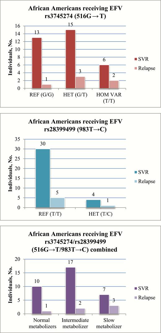 No association was observed between CYP2B6 variant alleles rs3745274 (516G → T) (A) and rs28399499 (983T → C) (B) or the combined rs3745274/rs28399499 (516G → T/983T → C) genotypes (C) and an increased risk of hepatitis C virus (HCV) treatment relapse among human immunodeficiency virus (HIV)–infected African Americans receiving efavirenz (EFV). Normal metabolizers are defined as homozygous reference for both single-nucleotide polymorphisms (SNPs); intermediate metabolizers, 1 variant allele between both SNPs; and slow metabolizers, ≥2 variant alleles between both SNPs.Abbreviations: EFV, efavirenz; HCV, hepatitis C virus; HET, heterozygous for the variant allele; HIV, human immunodeficiency virus; HOM VAR, homozygous for the variant allele (none observed for rs28399499); REF, homozygous for the reference allele; SNPs, single-nucleotide polymorphisms; SVR, sustained virologic response.