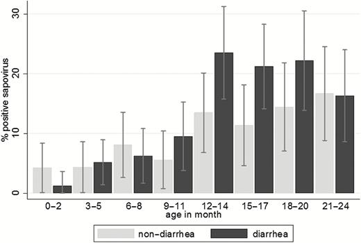 Prevalence of sapovirus in diarrheal and nondiarrheal stool samples by age group. Prevalences were based on cross-sectional analysis of sapovirus detected by reverse transcription real-time polymerase chain reaction in 877 diarrheal and 748 nondiarrheal stool samples. Forty-four nondiarrheal samples, which were missing symptom data within 7 days from the sampling date, were excluded.
