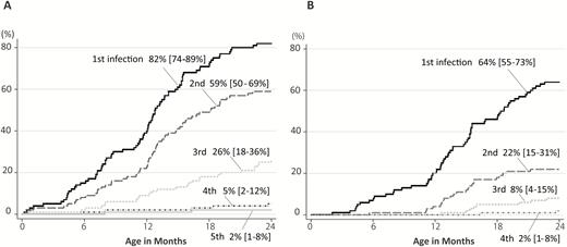 Cumulative incidence of first and subsequent sapovirus infections (A) and sapovirus-associated diarrhea (B) in a birth cohort of 100 children. A, Survival curves show cumulative incidence of first through fifth sapovirus infection during the first 2 years of life. B, Curves show the cumulative incidence of the first through fifth infection of sapovirus-associated diarrhea. Of the 100 children, 23 had 1 sapovirus infection and 59 had more than 1 infection (34 had 2, 20 had 3, 3 had 4, 1 had 5, and 1 had 6).