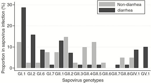 Proportion (%) of sapovirus genotypes detected by symptomatic and asymptomatic infection. Proportions (%) were based on the number of sapovirus infections whose genotypes were identified. Abbreviations: GI, genogroup I; GII, genogroup II; GIV, genogroup IV; GV, genogroup V.