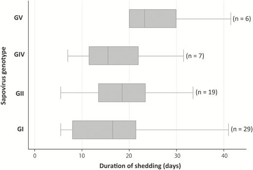 Duration of sapovirus shedding by reverse transcription real-time polymerase chain reaction in 61 infections. Sixty-one sapovirus infections in 47 children were tested to determine the duration of viral shedding. The boxes represent the 25th percentile, median, and 75th percentile, and the whiskers show the minimum and maximum value of the duration of shedding in days. For 2 infections for which the child’s last available specimen was positive, we estimated the duration of shedding based on the date of the last positive sample (28.5 days and 41.5 days). There were 8 infections with a shedding period of 30 days or longer, 2 of which were symptomatic. Abbreviations: GI, genogroup I; GII, genogroup II; GIV, genogroup IV; GV, genogroup V.