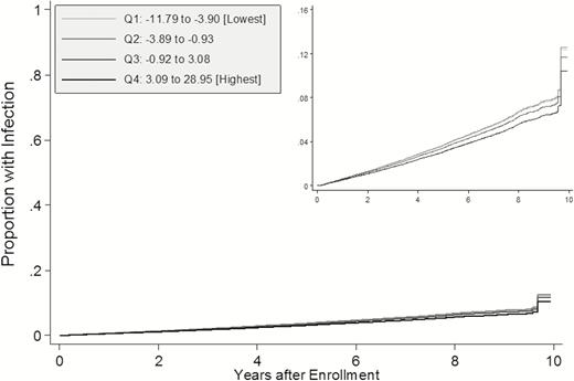 Adjusted failure curves for time to infection by neighborhood socioeconomic status (nSES) score. Total of 26604 Reasons for Geographic and Racial Differences in Stroke (REGARDS) participants. Q1–Q4 represent quartiles of nSES score in the REGARDS cohort. All failure functions estimated among white, male, nonsmoking, and non-alcohol-consuming participants residing in the non–Stroke Belt region, with no history of comorbidities, normal biomarker levels, and no functional status impairments (all binary variables set to zero and all categorical variables set to the reference groups).