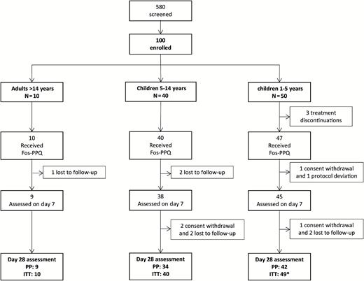 Flow of patients. *Including 11 subjects aged <3 years. Abbreviations: Fos-PPQ, fosmidomycin–piperaquine; ITT, intention-to-treat population; PP, per protocol population.
