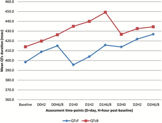 Changes of mean QT interval corrected for heart rate according to Fridericia and QT interval corrected for heart rate according to Bazett; Abbreviations: QTc, QT interval corrected; QTcB, QT interval corrected for heart rate according to Bazett; QTcF, QT interval corrected for heart rate according to Fridericia.