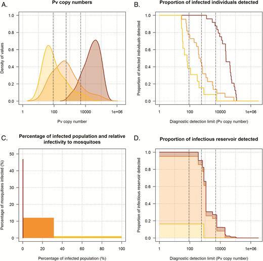 Contribution of symptomatic patients and asymptomatically infected individuals to the infectious reservoir and the detectability of Plasmodium vivax infections. In all panels, dark red, orange, and yellow indicate individuals with clinical malaria cases, asymptomatic microscopy-detected infections, and asymptomatic polymerase chain reaction (PCR)–detected infections respectively. A, Smoothed histograms showing the P. vivax 18S copy numbers/µL of individuals in each category. B, The proportion of individuals in each category that would be detected for diagnostics with different detection limits based on P. vivax 18S copy numbers/µL (x-axis). The 3 vertical dashed gray lines indicate the P. vivax copy number associated with a 50%, 80%, and 95% probability (left to right) of detection by microscopy. These correspond to values of 87, 584, and 4925 copies/µL (left to right) and were obtained using a logistic regression model with detectability by microscopy as the dependent variable and P. vivax 18S copy numbers/µL as the independent variable (this also applies to the 3 vertical lines in 4B and 4D). Details of the regression model are provided in the Supplementary Materials 4. The proportion of each histogram that is to the right of these lines indicates the fraction of individuals in this category that is detected by a diagnostic with this sensitivity. C, The proportion of the infected population in each category (x-axis) and the infectiousness to mosquitoes of each category (y-axis). D, The contribution to the infectious reservoir of individuals in each category in relation to P. vivax 18S copy numbers/µL. Clinical cases, asymptomatic microscopy-detected, and PCR-detected infections are responsible for 8.0%, 76.2%, and 15.8% of the infectious reservoir, respectively. At different diagnostic detection limits, different fractions of the total infectious reservoir are detected; for example, with a limit of detection of 584 copies/µL, 90.7% of the infectious reservoir is detected. Details on the calculations for D are presented in the Supplementary Materials 3.