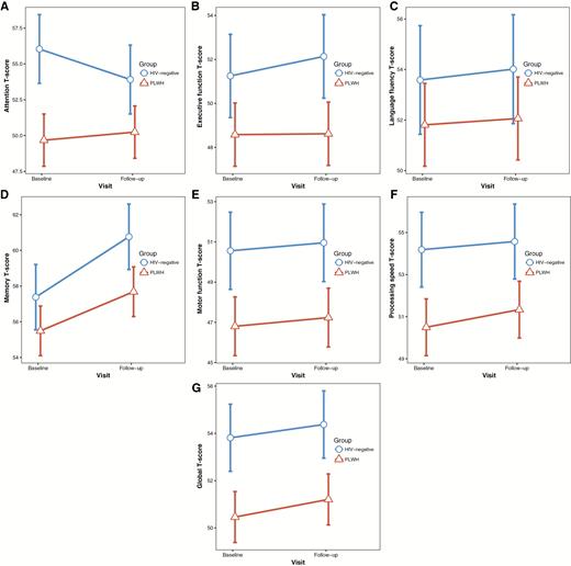 Longitudinal changes in neuropsychological tests. Within-group change between baseline and follow-up in cognitive domain summary T-scores for people living with human immunodeficiency virus (PLWH) and human immunodeficiency virus (HIV)–negative controls. Values plotted are the least-square means and associated 95% confidence intervals, adjusted for covariates. A, Attention. B, Executive function. C, Language fluency. D, Memory. E, Motor function. F, Processing speed. G, Global cognitive performance (average across the 6 domains).