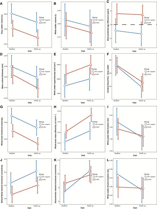 Longitudinal changes in neuroimaging measures. Within-group change between baseline and follow-up in neuroimaging measures for people living with human immunodeficiency virus (PLWH) and human immunodeficiency virus (HIV)–negative controls. Values plotted are the least-square means and associated 95% confidence intervals, adjusted for covariates. A, Gray matter volume. B, White matter volume. C, Brain-predicted age difference. D, Cortical thickness averaged across both hemispheres. E, White matter hyperintensity load. F, Cerebral blood flow averaged across cortical gray matter. G, Fractional anisotropy averaged across the whole brain white matter skeleton. H, Mean diffusivity averaged across the whole brain white matter skeleton. I, N-acetyl aspartate (NAA) concentration (as a ratio of creatine) in frontal white matter. J, Default mode within-network connectivity. K, Sensorimotor within-network connectivity. L, Choline concentration (as a ratio of creatine) in frontal white matter.