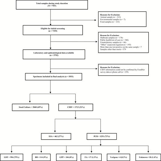 Selection of study population. Flow diagram showing selection of study samples and description of culture-independent diagnostic test distribution; the percentages in each box are with respect to the box linked above them by the arrow.