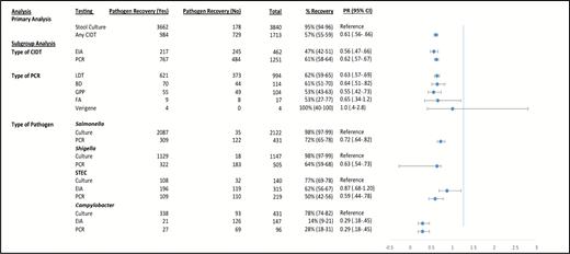 Pathogen recovery and adjusted prevalence ratios (PRs) for primary and subgroup analyses. The PRs are adjusted for age, sex, race, type of pathogen, transit time, hospitalization, and a number of work-units. The confidence intervals for percentage recovery of pathogen were calculated by exact methods. Abbreviations: BD, BD MAX; CI, confidence interval; CIDT, culture-independent diagnostic test; EIA, enzyme-linked immunoassay; FA, FilmArray; GPP, xTAG gastrointestinal pathogen panel; LDT, locally developed diagnostic test; PCR, polymerase chain reaction; PR, prevalence ratio; STEC, Shiga toxin–producing Escherichia coli.