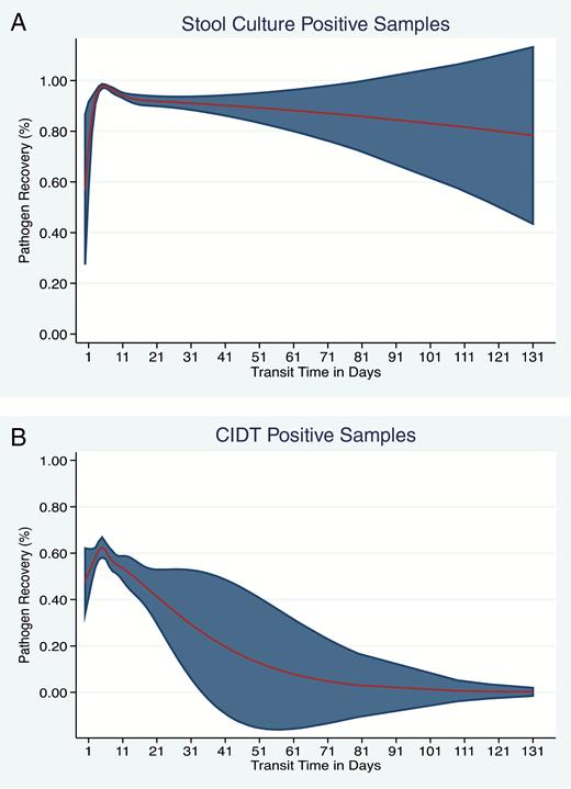 A, Transit time in days and recovery of pathogen in the state laboratory—specimen tested by stool culture at clinical laboratory. B, Transit time in days and recovery of pathogen in the state laboratory—specimen tested by a culture-independent diagnostic test (CIDT) at the clinical laboratory. The red line shows the trend in recovery with increasing transit time and the shaded area indicates the 95% confidence interval.