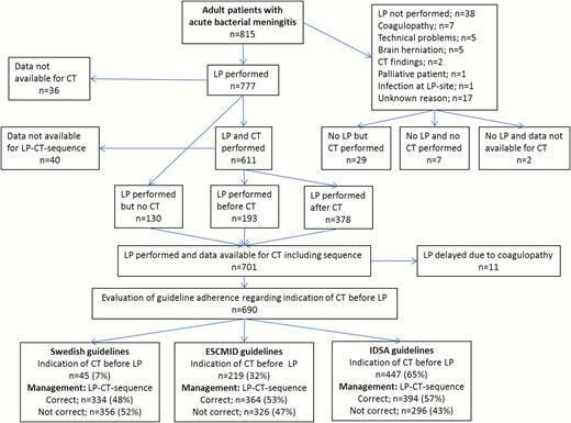 Management with lumbar puncture (LP) and computed tomography (CT) of the brain, the number of patients with indication for CT before LP according to the different guidelines, and the number of patients with correct and incorrect management according to the guidelines. 1LP was not performed because CT indicated a subdural empyema and increased intracranial pressure in 1 patient and in another because signs of meningitis were observed on CT which, together with the clinical picture, set the diagnosis. Abbreviations: CT, computed tomography; ESCMID, European Society of Clinical Microbiology and Infectious Diseases; IDSA, Infectious Diseases Society of America; LP, lumbar puncture.