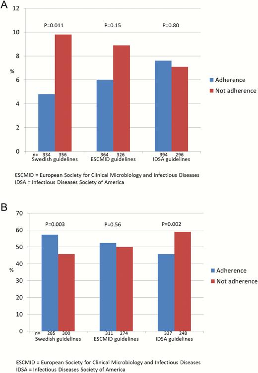 Mortality during hospital stay (A) and favorable outcome at follow-up after 2–6 months (B) related to adherence or not to different guidelines for neuroimaging before lumbar puncture. Abbreviations: ESCMID, European Society of Clinical Microbiology and Infectious Diseases; IDSA, Infectious Diseases Society of America.